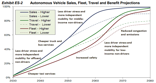 Figure 1: Autonomous Vehicle Sales, Fleet, Travel and Benefit Projections (Litman 2021)