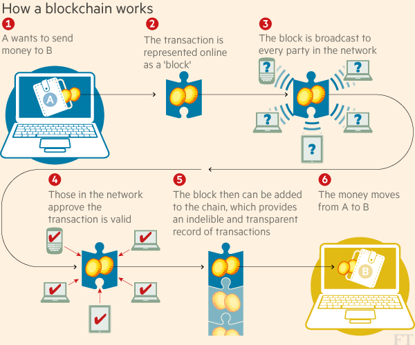 Figure 2: Simple explanation of a transaction on the blockchain by Hutt 2016.