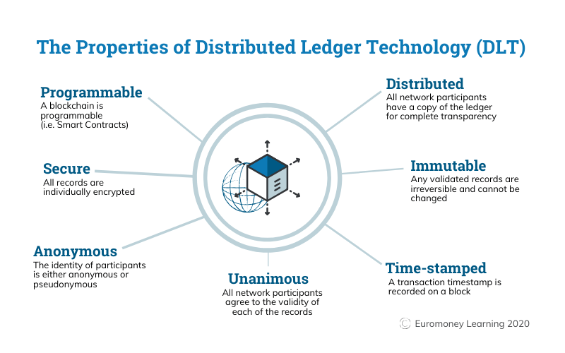 Figure 1: The benefits of blockchain technology by Euromoney Learning, 2020.