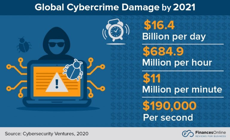 Figure 2:
      Global Cybercrime Damage by 2021