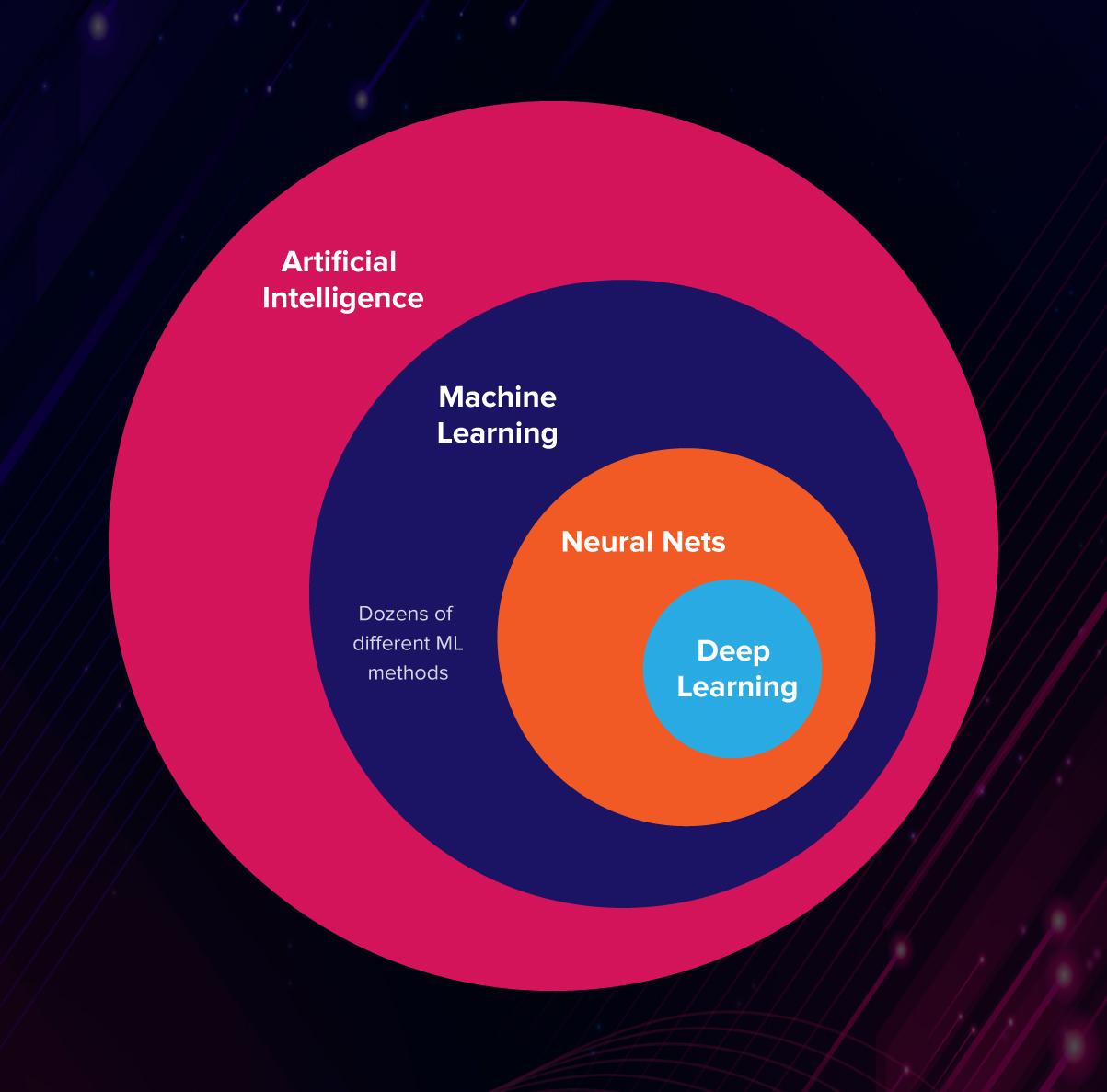 Figure 1: Euler Diagram showing how AI, Machine Learning, Neural Nets and Deep Learning interact
      by Yulia Gavrilova, 2020.