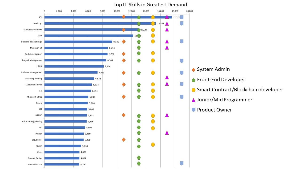 IT Skills in Greatest Demand