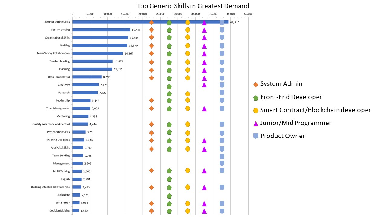 Generic Skills in Greatest Demand