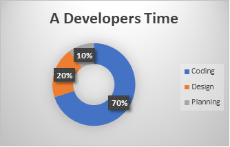 A developers time